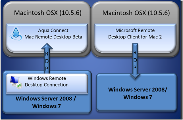 RemoteDesktopMacWindowsInteroperabilityLab