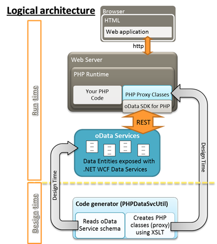 Building-OData-PHP