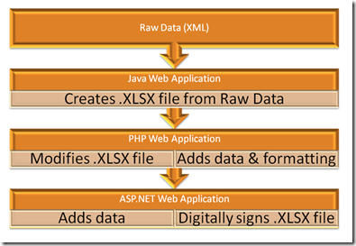 Dataflow