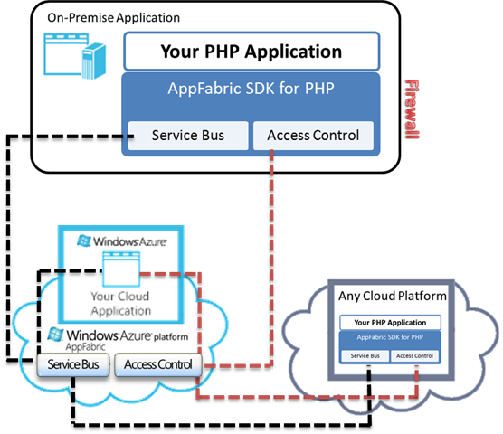 Appfabric-PHPArch.jpg