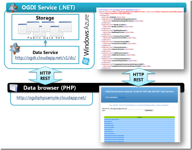 OGDI-PHP-ADO-NET-SAMPLE-ARCHITECTURE