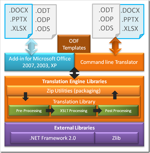 openxmlodftranslatorarchictecture