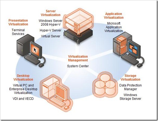 Virtualisation