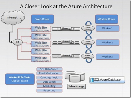 AzureFacebook