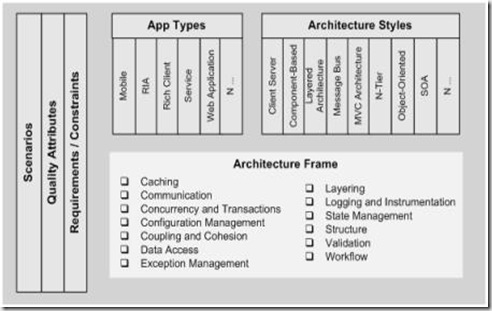 ArchFramework