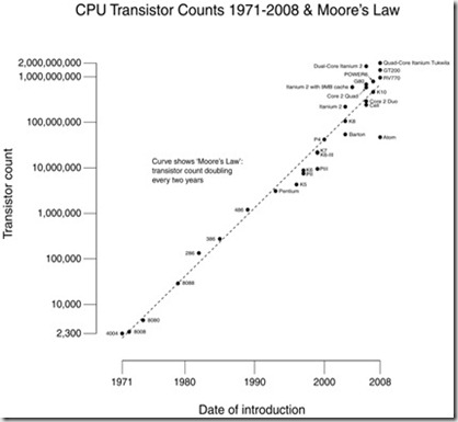 MooresLaw