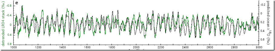 Raymo d18O predicted and observed