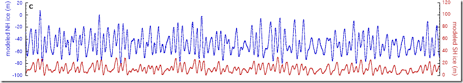 Raymo ice sheet histories