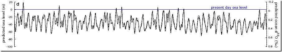 Raymo sea level and d18O