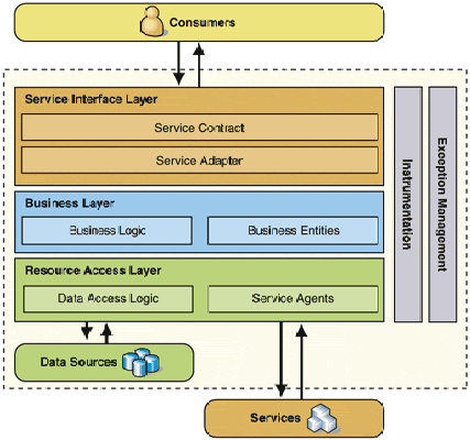 service architecture