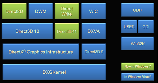 Windows 7 Graphics Stack