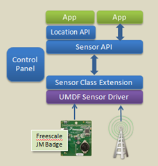 Sensor and Location Framework