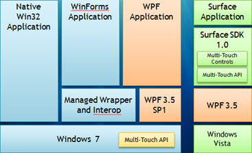 Multitouch scenario today