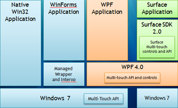 Multitouch scenarios post .NET 4