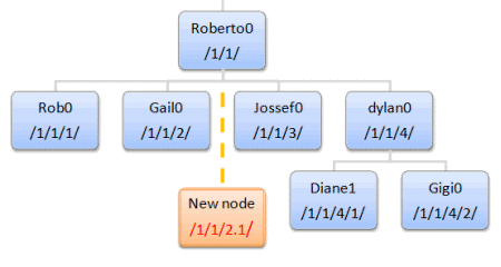 New node position