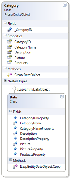 Structure of the Category entity