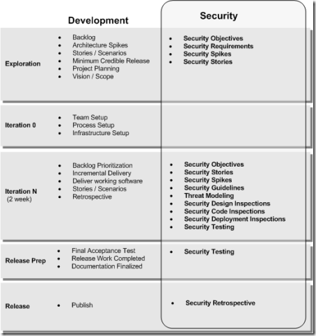 Agile Security Engineering