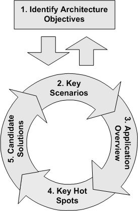 Agile Architecture Method