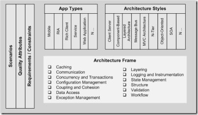 Architecture Meta Frame