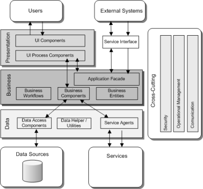 Layered Architecture with Multi-Client