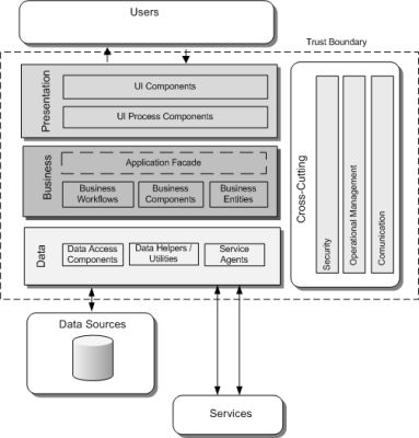 Layered Architecture