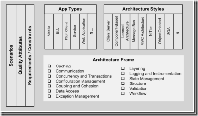 ArchitectureMetaFrame