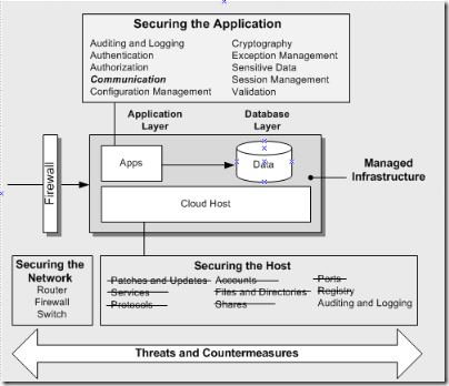 SecurityMentalModelForAzure