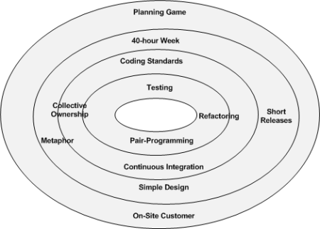 The Four Circles of XP - 1