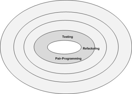 The Four Circles of XP - 2