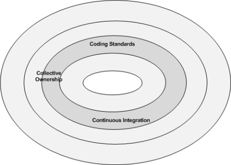 The Four Circles of XP - 3