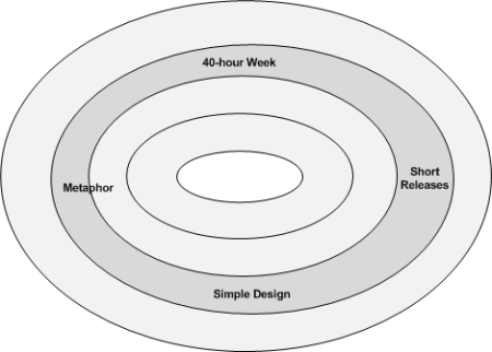 The Four Circles of XP - 4