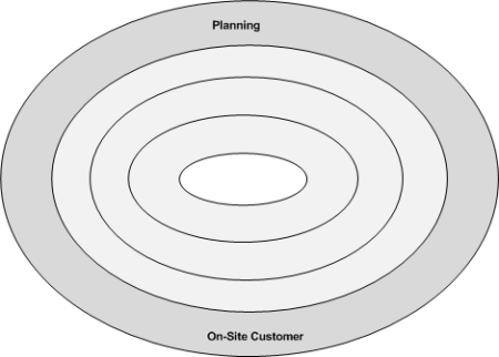 The Four Circles of XP - 5