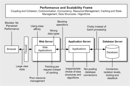 PerformanceIssues