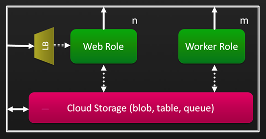 Azure Application Architecture