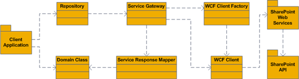 SPServicePattern