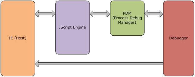 Debugger Design