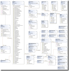 Full Object Hierarchy