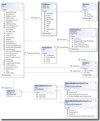 Live Object Hierarchy