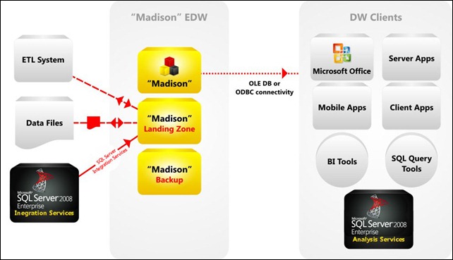 Madison-Data-Warehouse