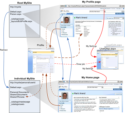 MySite page relationships