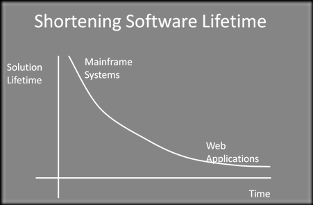 SDLC Lifetime