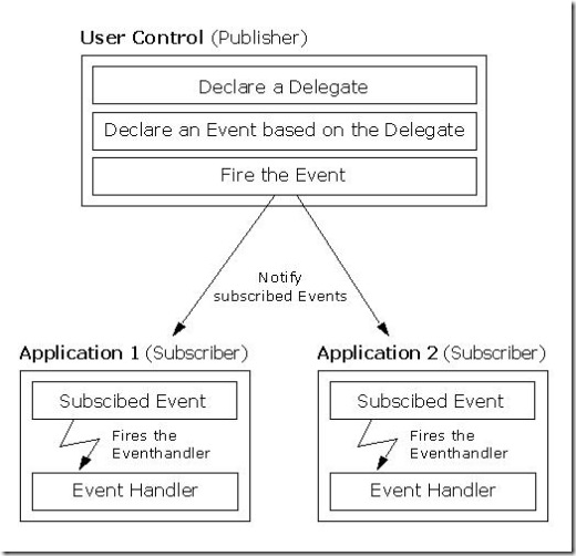 EventModel