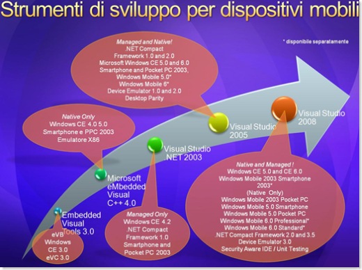 StrumentiDiSviluppoPerDispositiviMobili