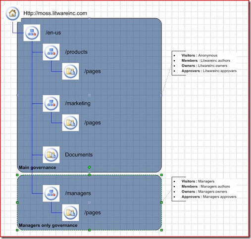 Sample Structure