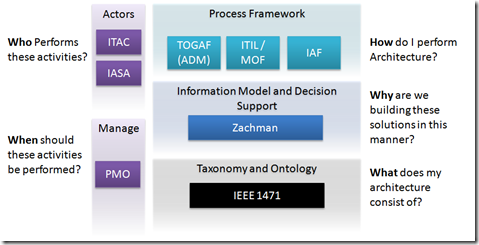 Enterprise Architecture Standards