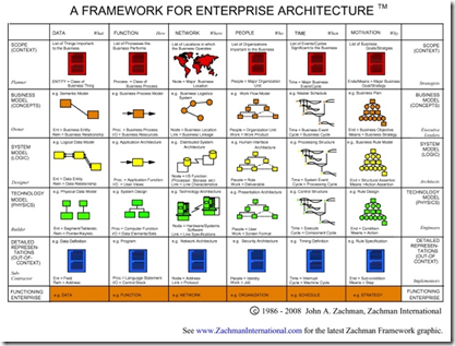 Zachman Framework