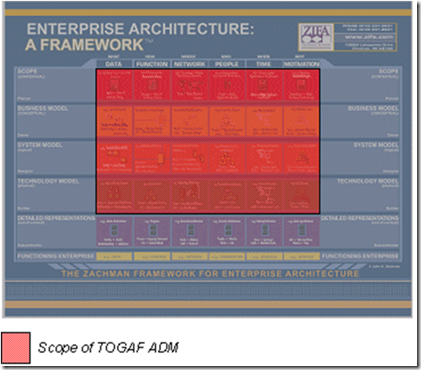 Zachman and TOGAF Heat Map