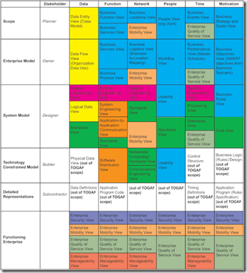 TOGAF and IEEE1471