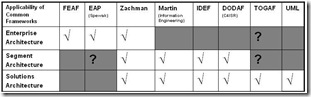 Mike Walker's Blog: Comparing EA Frameworks