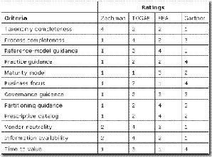 Mike Walker's Blog: Comparing EA Frameworks Roger Sessions EA Compare